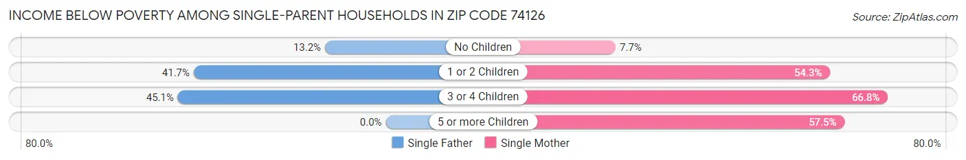 Income Below Poverty Among Single-Parent Households in Zip Code 74126