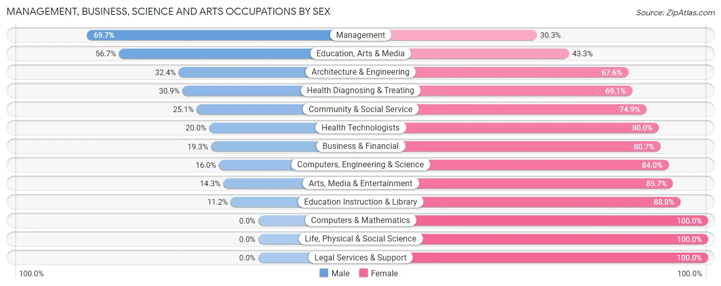 Management, Business, Science and Arts Occupations by Sex in Zip Code 74126
