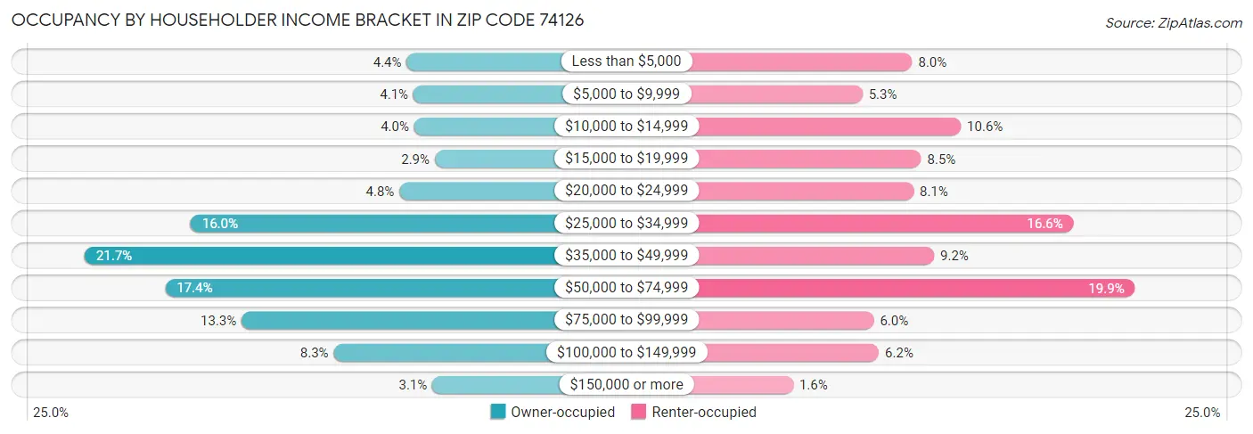 Occupancy by Householder Income Bracket in Zip Code 74126