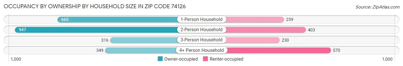 Occupancy by Ownership by Household Size in Zip Code 74126