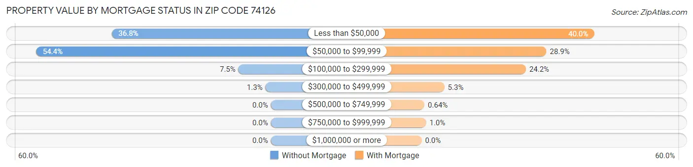 Property Value by Mortgage Status in Zip Code 74126