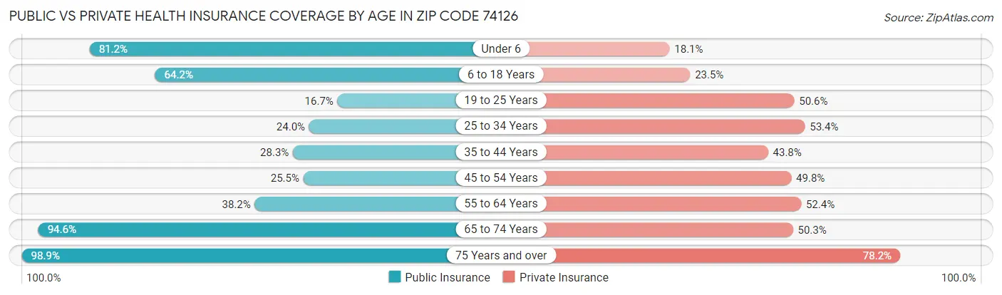 Public vs Private Health Insurance Coverage by Age in Zip Code 74126
