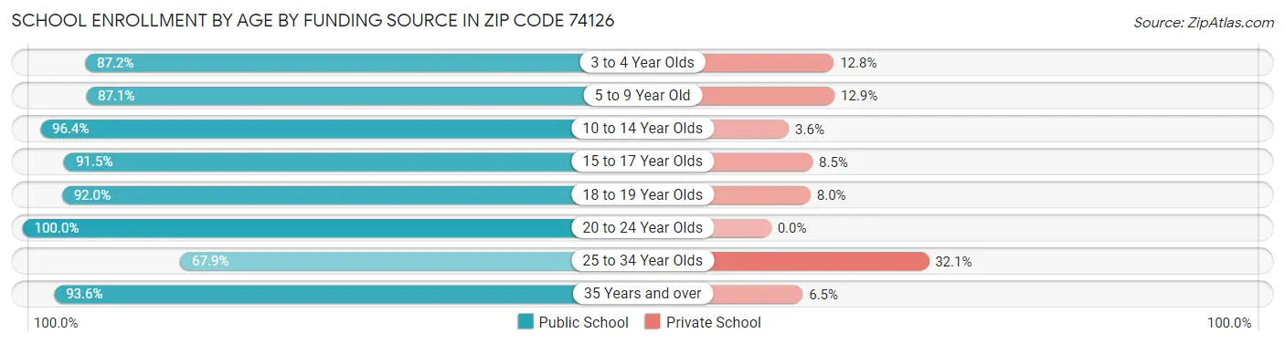School Enrollment by Age by Funding Source in Zip Code 74126