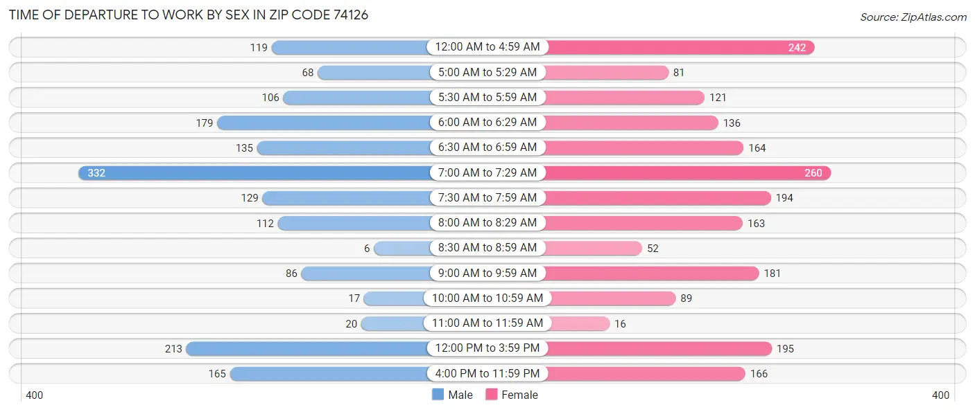 Time of Departure to Work by Sex in Zip Code 74126