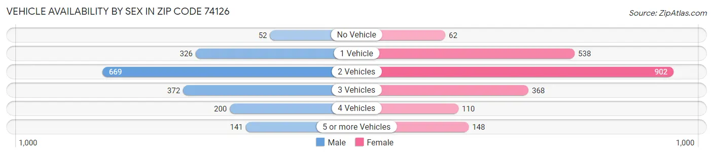 Vehicle Availability by Sex in Zip Code 74126