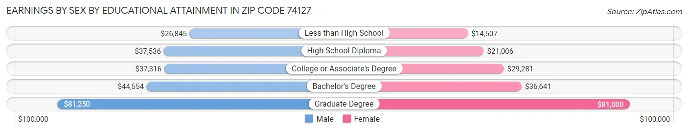 Earnings by Sex by Educational Attainment in Zip Code 74127