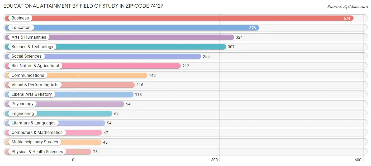 Educational Attainment by Field of Study in Zip Code 74127