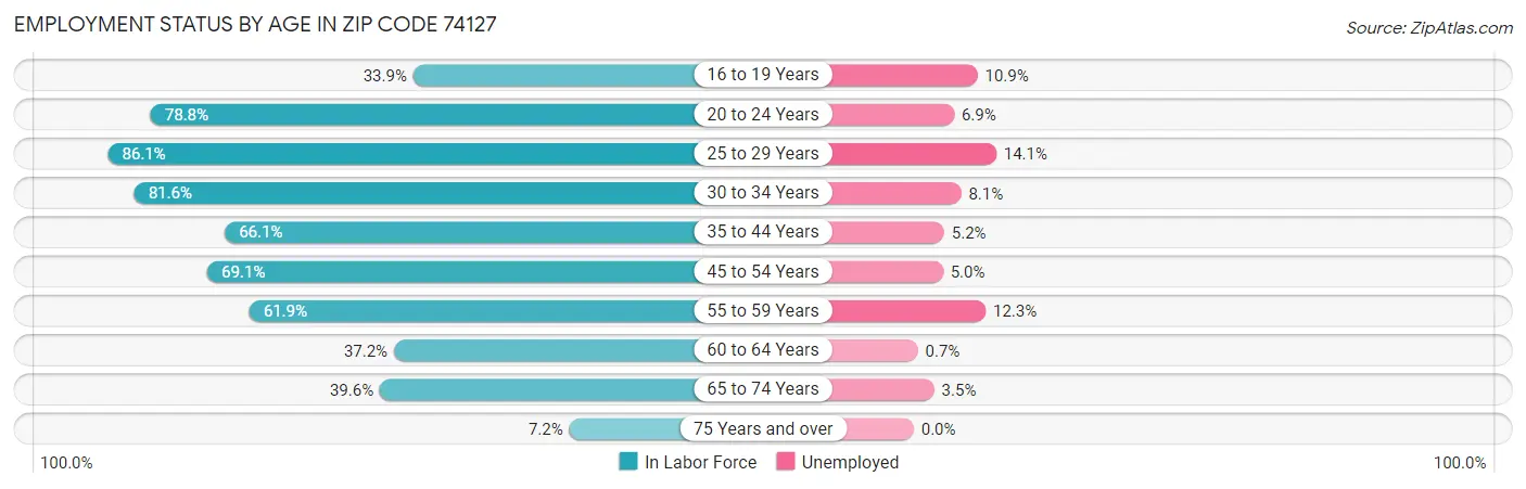 Employment Status by Age in Zip Code 74127