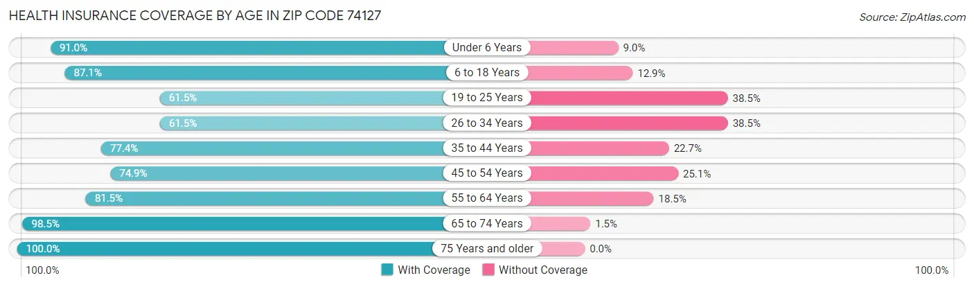 Health Insurance Coverage by Age in Zip Code 74127