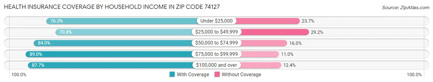 Health Insurance Coverage by Household Income in Zip Code 74127
