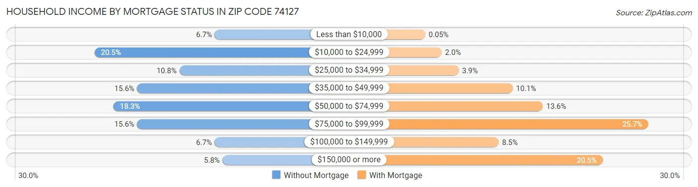 Household Income by Mortgage Status in Zip Code 74127