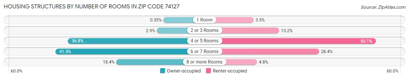 Housing Structures by Number of Rooms in Zip Code 74127