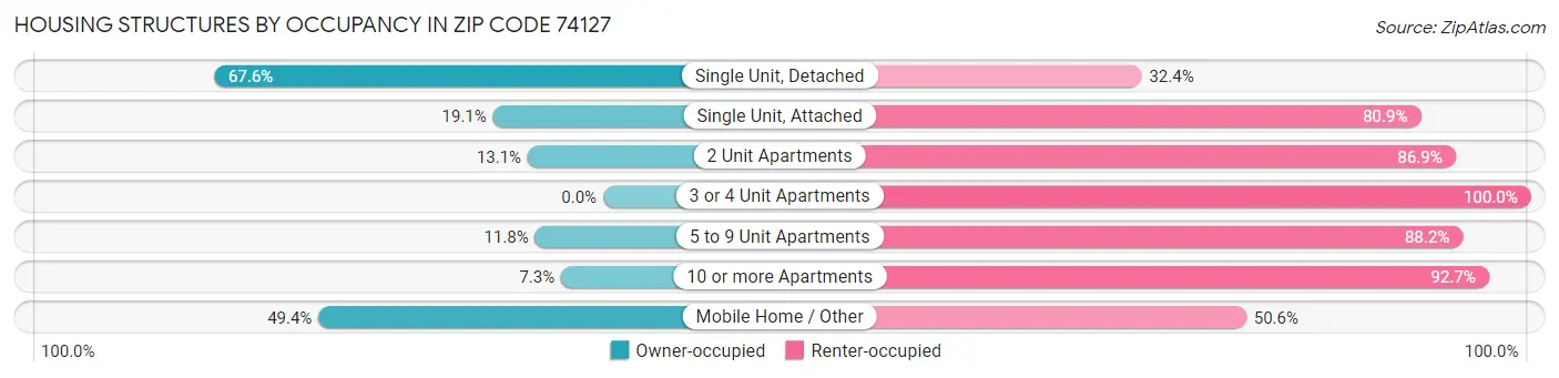 Housing Structures by Occupancy in Zip Code 74127