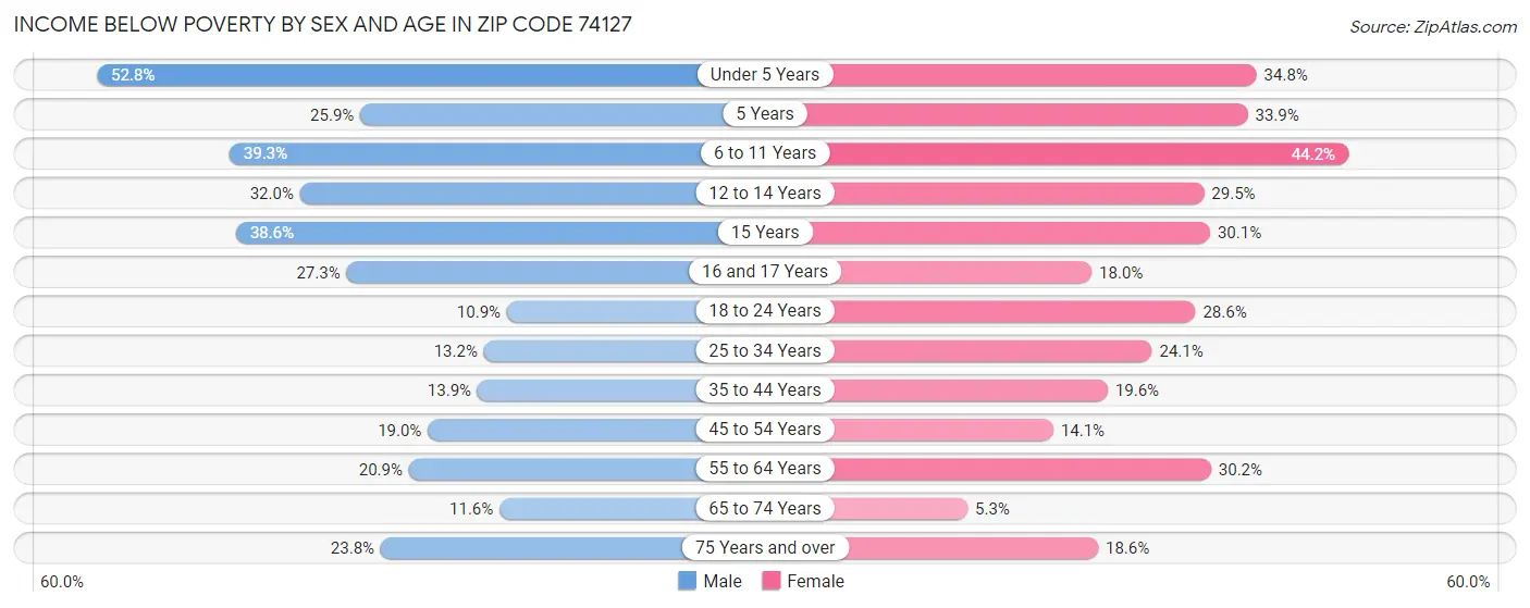 Income Below Poverty by Sex and Age in Zip Code 74127