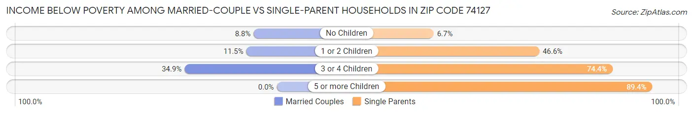 Income Below Poverty Among Married-Couple vs Single-Parent Households in Zip Code 74127