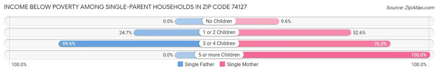 Income Below Poverty Among Single-Parent Households in Zip Code 74127