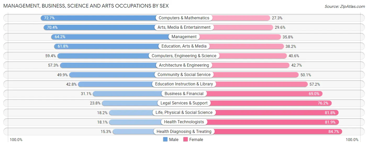 Management, Business, Science and Arts Occupations by Sex in Zip Code 74127