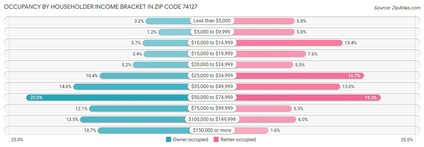 Occupancy by Householder Income Bracket in Zip Code 74127