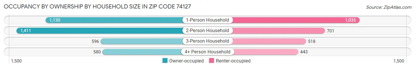 Occupancy by Ownership by Household Size in Zip Code 74127
