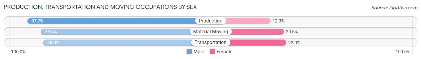 Production, Transportation and Moving Occupations by Sex in Zip Code 74127