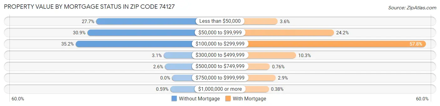 Property Value by Mortgage Status in Zip Code 74127