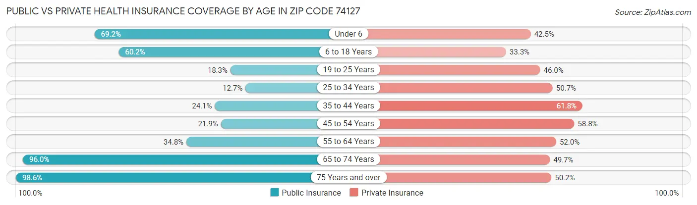 Public vs Private Health Insurance Coverage by Age in Zip Code 74127