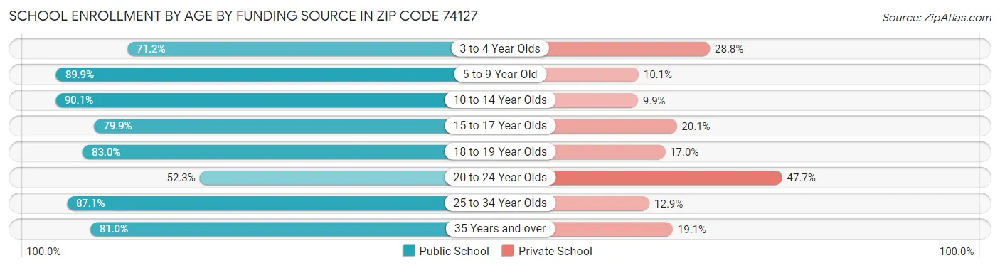 School Enrollment by Age by Funding Source in Zip Code 74127