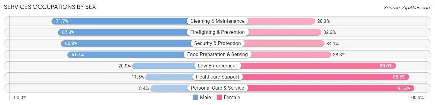 Services Occupations by Sex in Zip Code 74127