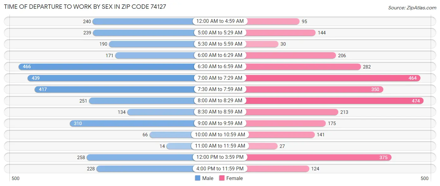 Time of Departure to Work by Sex in Zip Code 74127