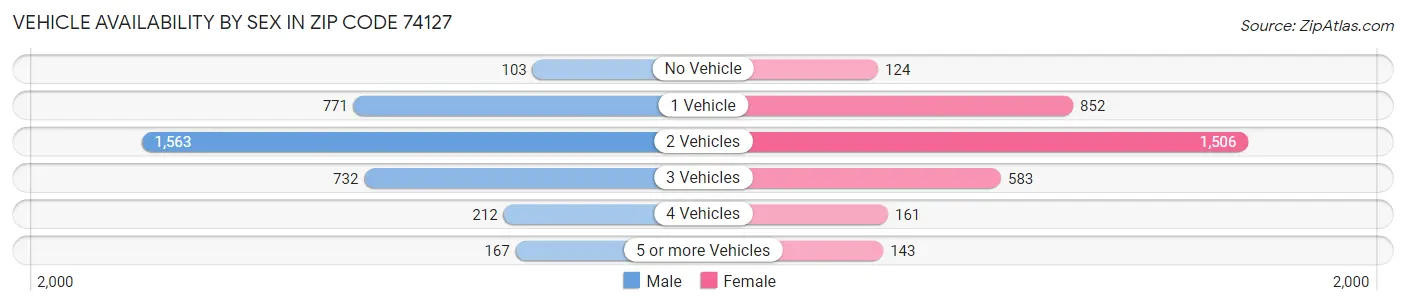 Vehicle Availability by Sex in Zip Code 74127