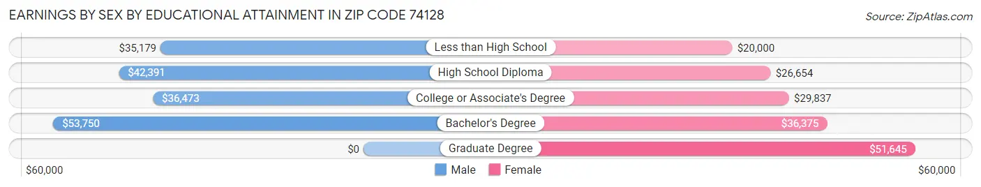 Earnings by Sex by Educational Attainment in Zip Code 74128