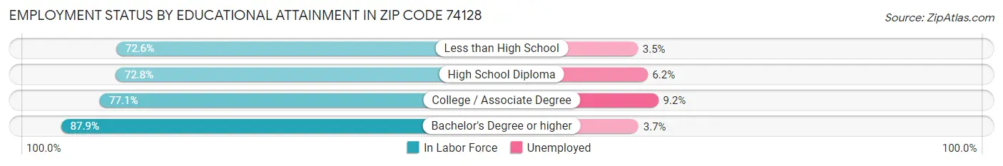 Employment Status by Educational Attainment in Zip Code 74128