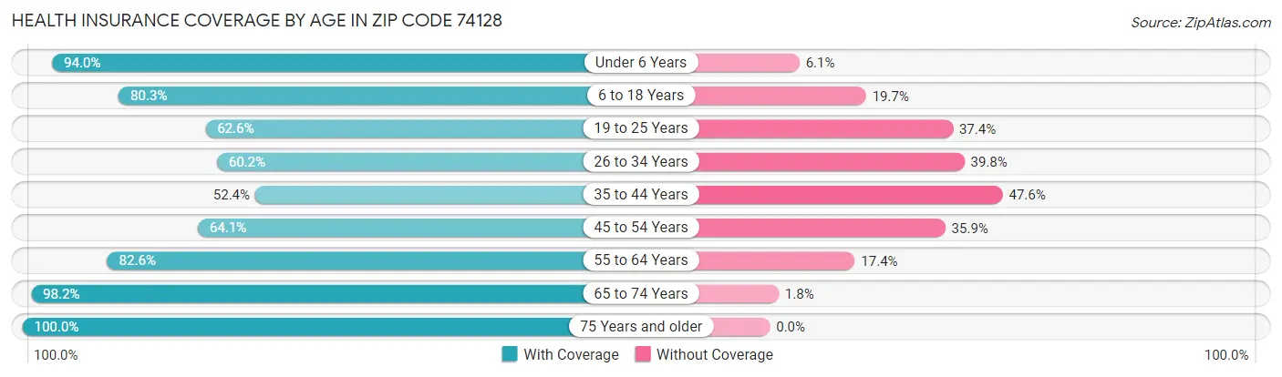 Health Insurance Coverage by Age in Zip Code 74128
