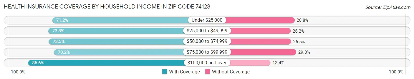Health Insurance Coverage by Household Income in Zip Code 74128