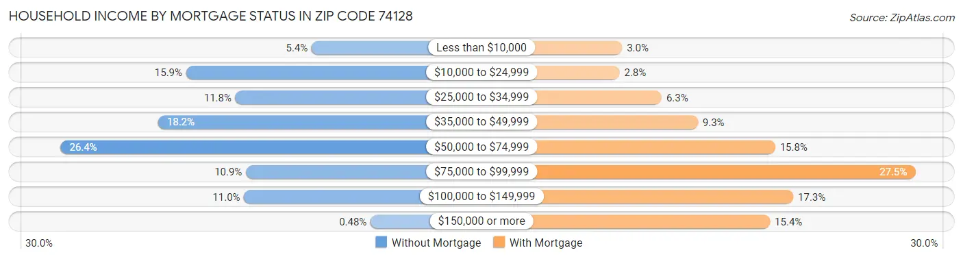 Household Income by Mortgage Status in Zip Code 74128