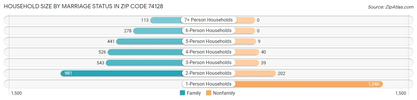 Household Size by Marriage Status in Zip Code 74128