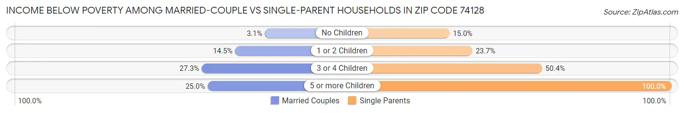 Income Below Poverty Among Married-Couple vs Single-Parent Households in Zip Code 74128