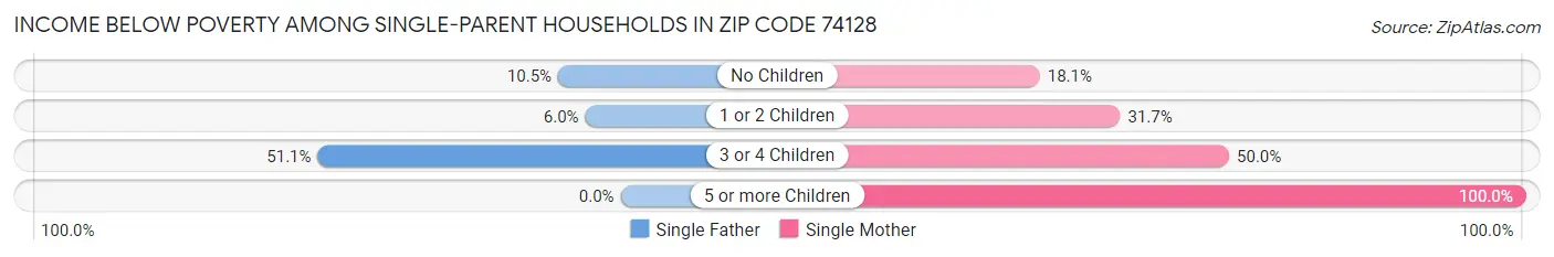 Income Below Poverty Among Single-Parent Households in Zip Code 74128