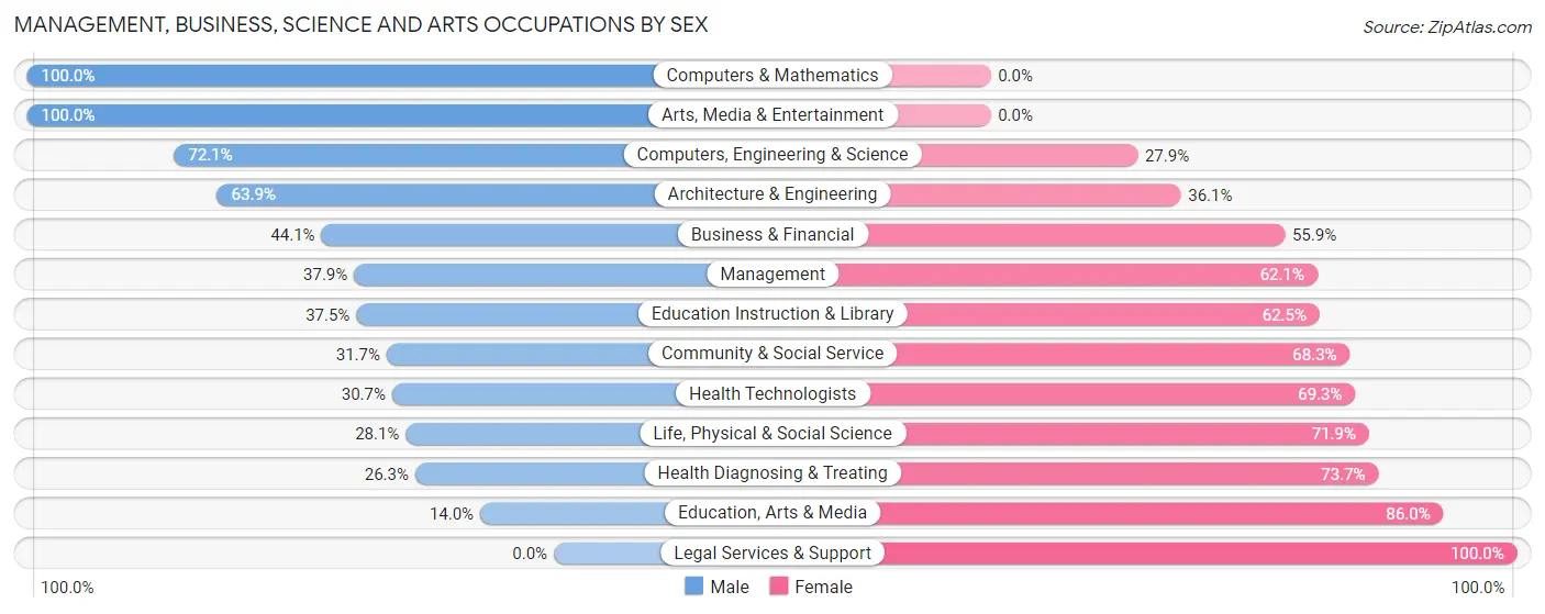 Management, Business, Science and Arts Occupations by Sex in Zip Code 74128