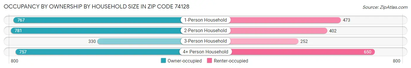 Occupancy by Ownership by Household Size in Zip Code 74128