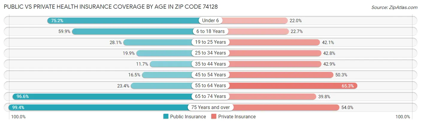Public vs Private Health Insurance Coverage by Age in Zip Code 74128
