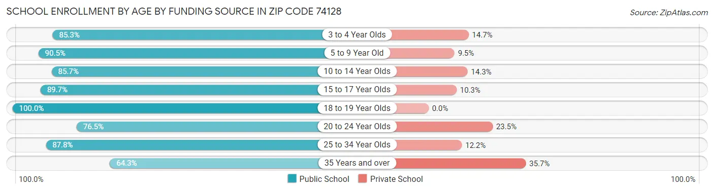 School Enrollment by Age by Funding Source in Zip Code 74128