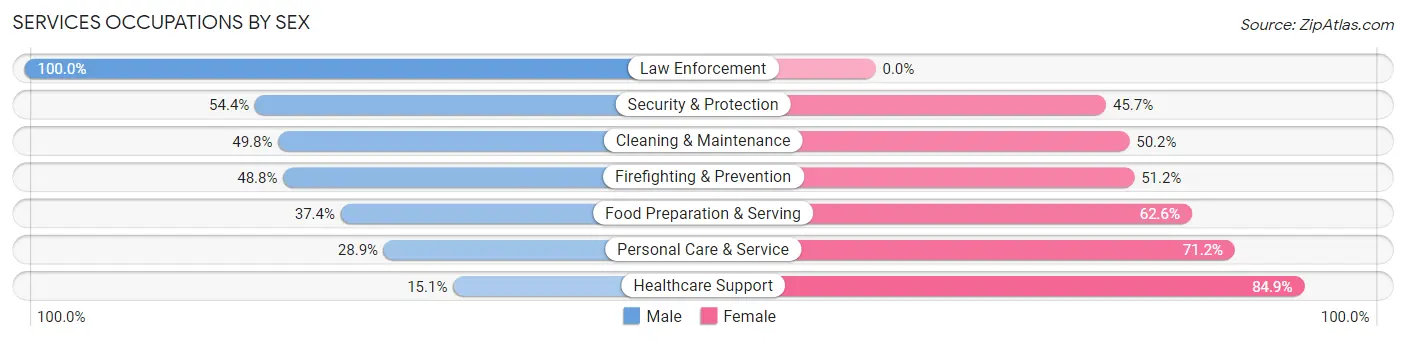 Services Occupations by Sex in Zip Code 74128