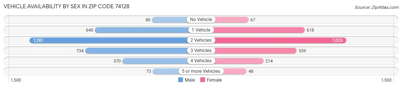 Vehicle Availability by Sex in Zip Code 74128