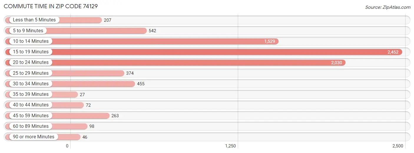 Commute Time in Zip Code 74129