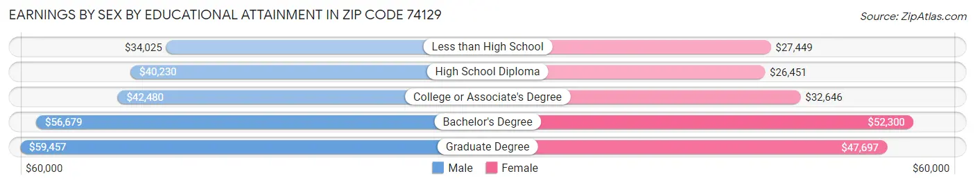 Earnings by Sex by Educational Attainment in Zip Code 74129