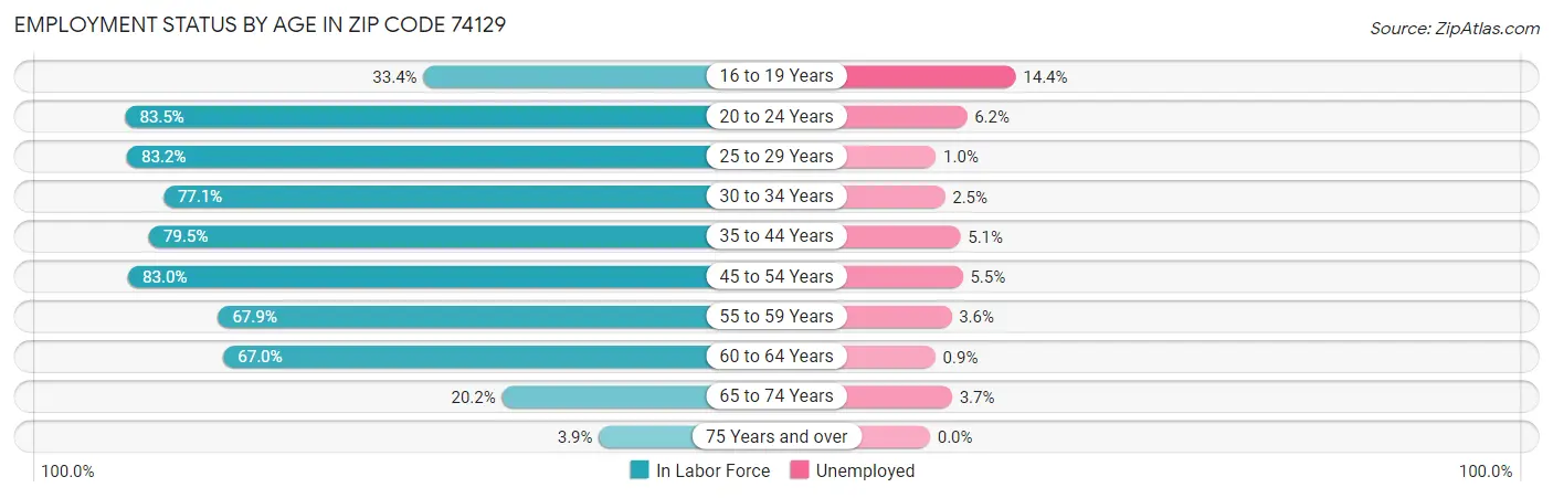 Employment Status by Age in Zip Code 74129