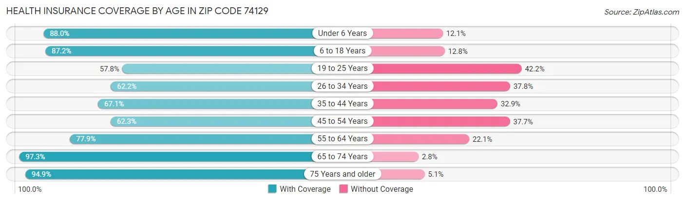 Health Insurance Coverage by Age in Zip Code 74129
