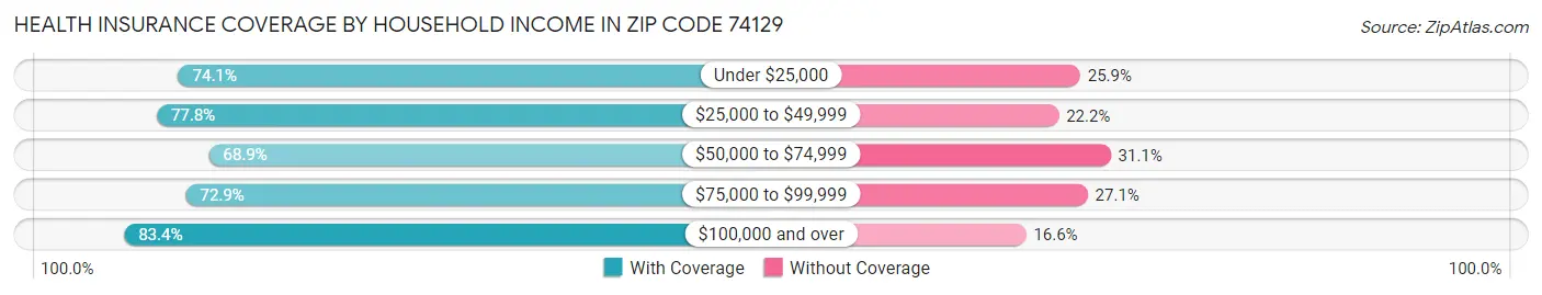 Health Insurance Coverage by Household Income in Zip Code 74129