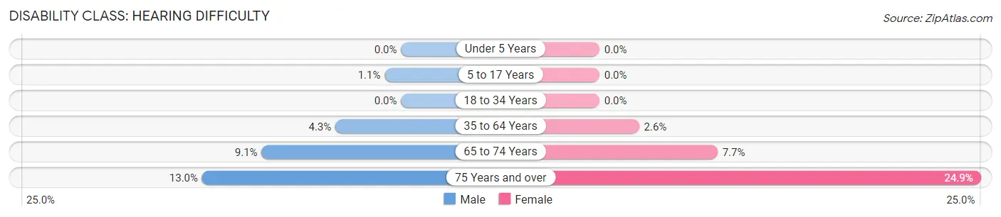 Disability in Zip Code 74129: <span>Hearing Difficulty</span>